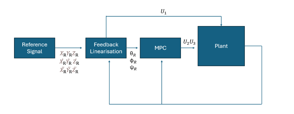 FWMAV System Design